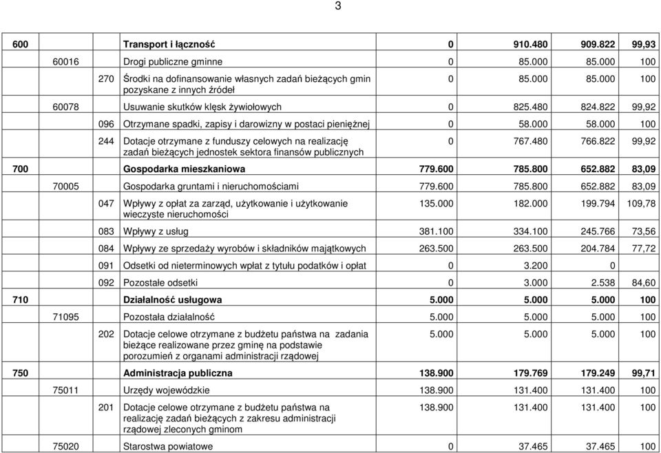 000 100 244 Dotacje otrzymane z funduszy celowych na realizację zadań bieżących jednostek sektora finansów publicznych 0 767.480 766.822 99,92 700 Gospodarka mieszkaniowa 779.600 785.800 652.