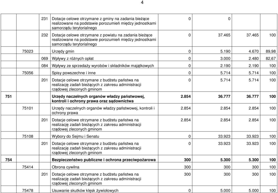 480 82,67 084 Wpływy ze sprzedaży wyrobów i składników majątkowych 0 2.190 2.190 100 75056 Spisy powszechne i inne 0 5.714 5.