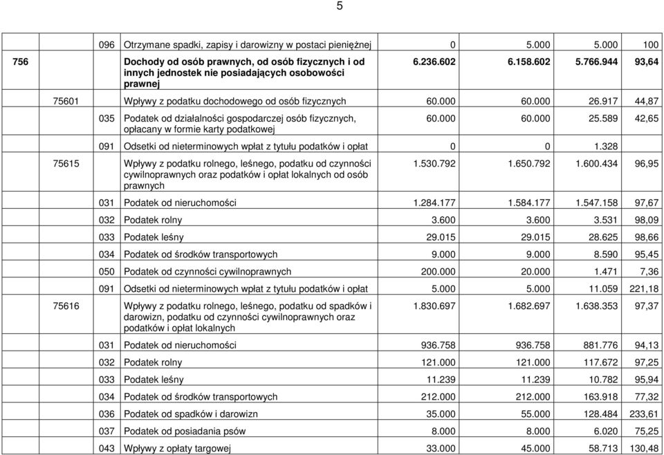 917 44,87 035 Podatek od działalności gospodarczej osób fizycznych, opłacany w formie karty podatkowej 60.000 60.000 25.589 42,65 091 Odsetki od nieterminowych wpłat z tytułu podatków i opłat 0 0 1.