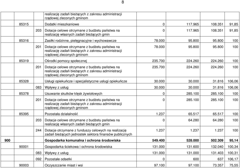 800 100 201 Dotacje celowe otrzymane z budżetu państwa na realizację zadań bieżących z zakresu administracji rządowej zleconych gminom 78.000 95.800 95.800 100 85319 Ośrodki pomocy społecznej 235.