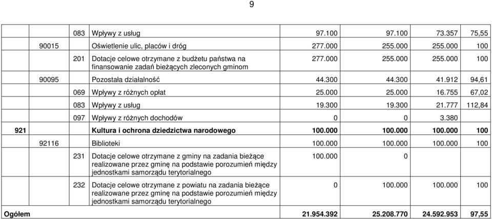 912 94,61 069 Wpływy z różnych opłat 25.000 25.000 16.755 67,02 083 Wpływy z usług 19.300 19.300 21.777 112,84 097 Wpływy z różnych dochodów 0 0 3.380 921 Kultura i ochrona dziedzictwa narodowego 100.