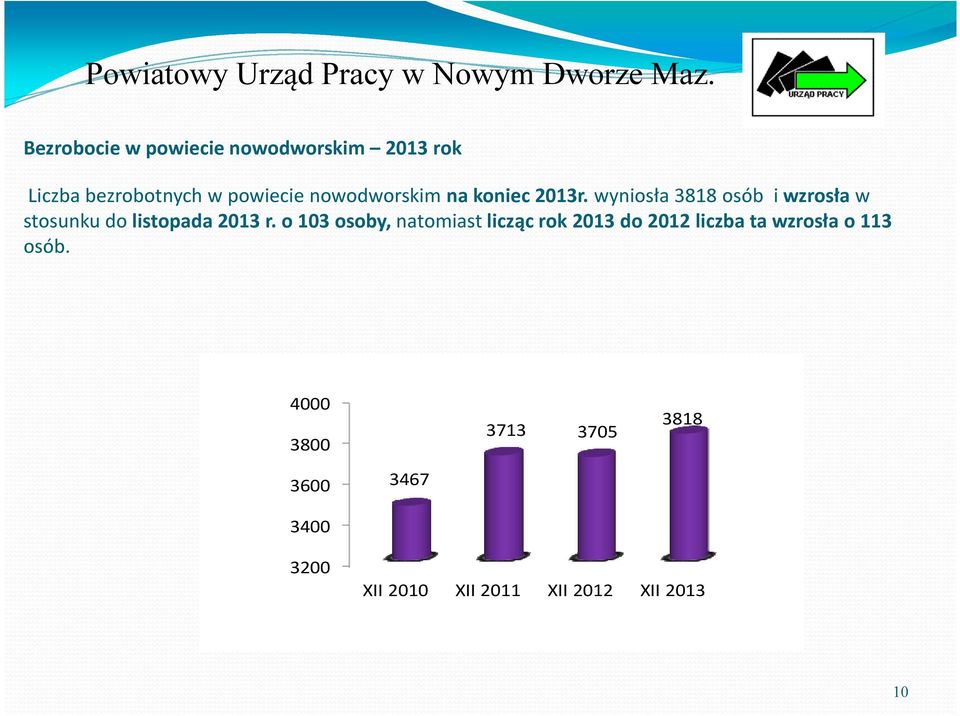 wyniosła 3818 osób i wzrosła w stosunku do listopada 2013 r.