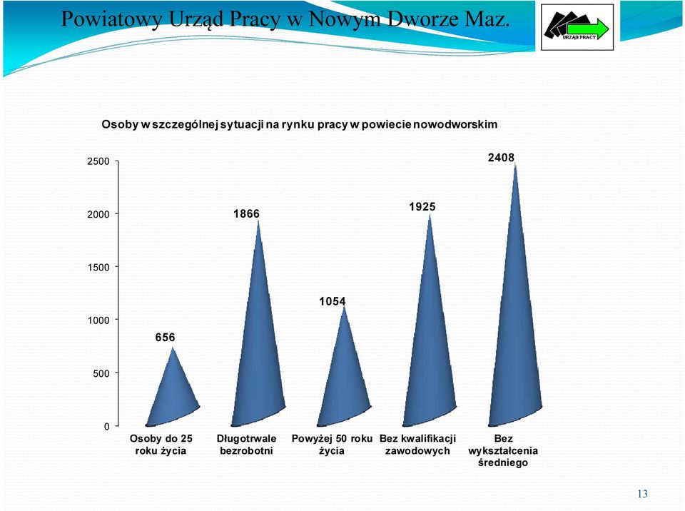 0 Osoby do 25 roku życia Długotrwale bezrobotni Powyżej 50