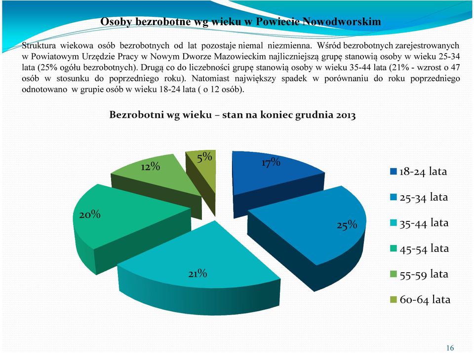 25-34 lata (25% ogółu bezrobotnych).