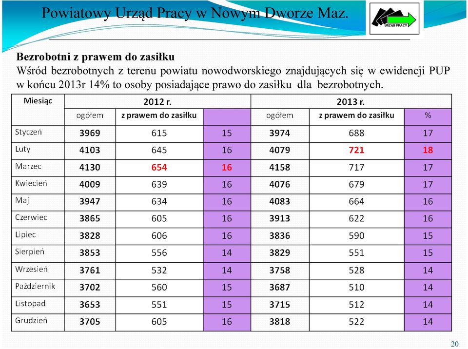 znajdujących się w ewidencji PUP w końcu 2013r