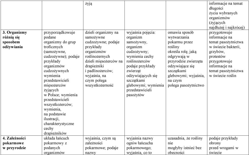 przedstawicieli wszystkożerców; wymienia, na podstawie ilustracji, charakterystyczne cechy drapieżników układa łańcuch pokarmowy z podanych żyją dzieli organizmy na samożywne cudzożywne; podaje