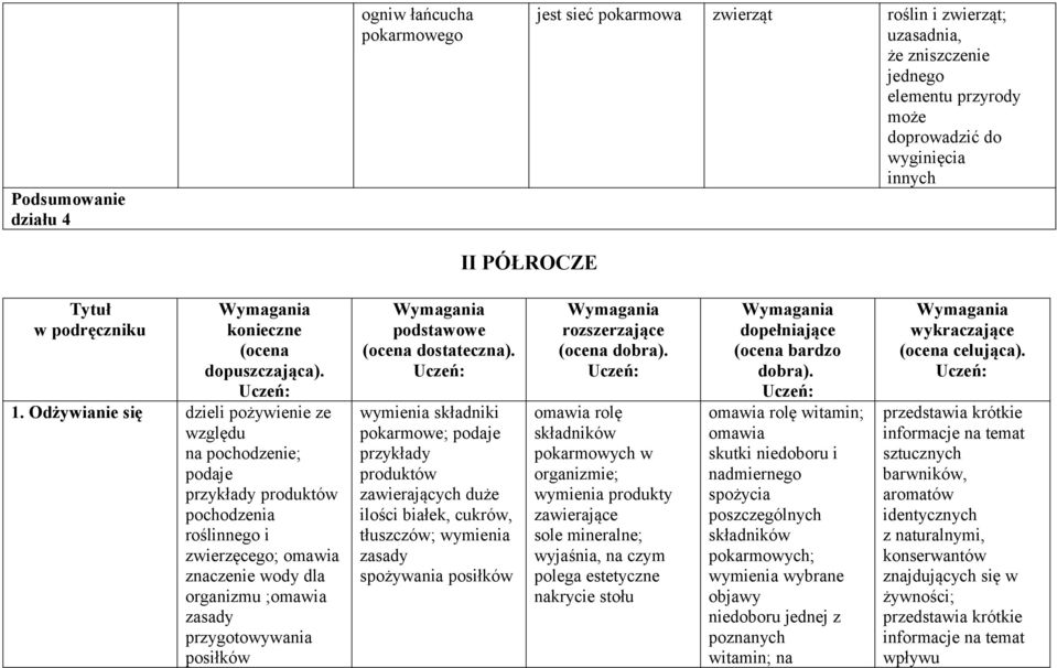 Odżywianie się dzieli pożywienie ze względu na pochodzenie; podaje produktów pochodzenia roślinnego i zwierzęcego; znaczenie wody dla organizmu ; zasady przygotowywania posiłków Wymagania podstawowe