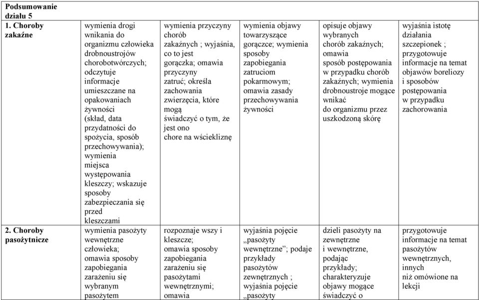 sposób przechowywania); wymienia miejsca występowania kleszczy; wskazuje sposoby zabezpieczania się przed kleszczami wymienia pasożyty wewnętrzne człowieka; sposoby zapobiegania zarażeniu się