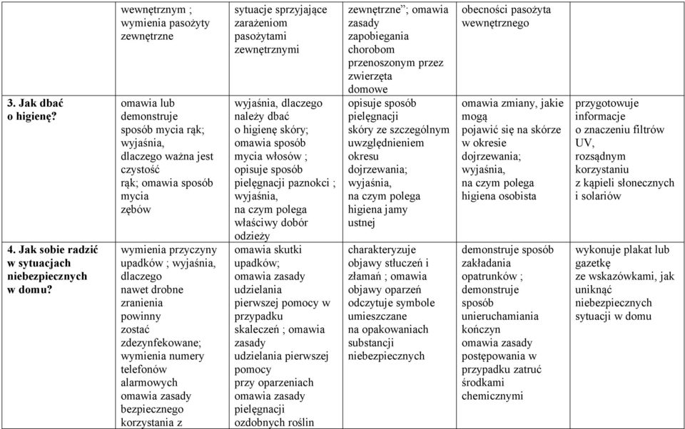 drobne zranienia powinny zostać zdezynfekowane; wymienia numery telefonów alarmowych zasady bezpiecznego korzystania z sytuacje sprzyjające zarażeniom pasożytami zewnętrznymi wyjaśnia, dlaczego