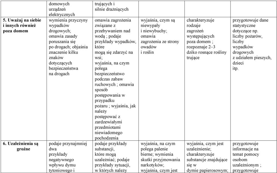 podaje przynajmniej dwa negatywnego wpływu dymu tytoniowego i trujących i silnie drażniących zagrożenia związane z przebywaniem nad wodą ; podaje wypadków, które mogą się zdarzyć na wsi; wyjaśnia, na