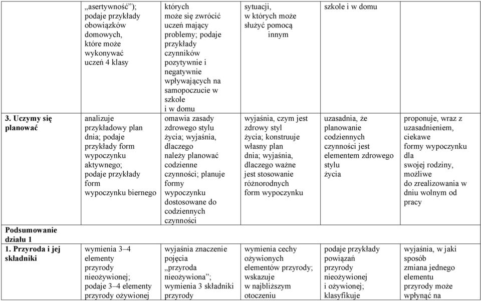 4 elementy przyrody nieożywionej; podaje 3 4 elementy przyrody ożywionej których może się zwrócić uczeń mający problemy; podaje czynników pozytywnie i negatywnie wpływających na samopoczucie w szkole