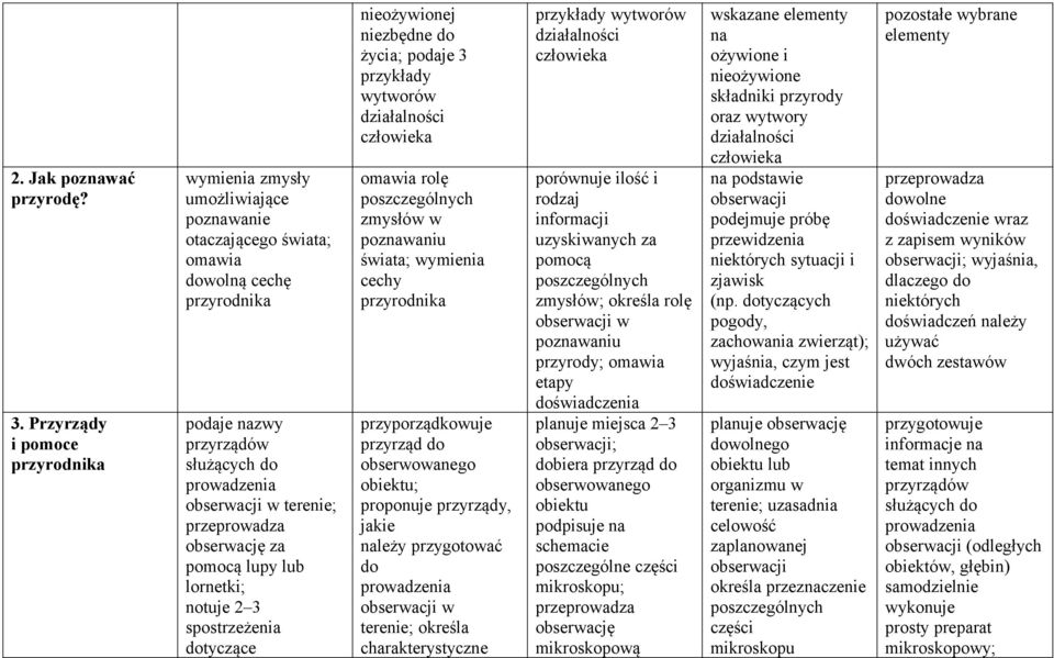 przeprowadza obserwację za pomocą lupy lub lornetki; notuje 2 3 spostrzeżenia dotyczące nieożywionej niezbędne do życia; podaje 3 wytworów działalności człowieka rolę zmysłów w poznawaniu świata;