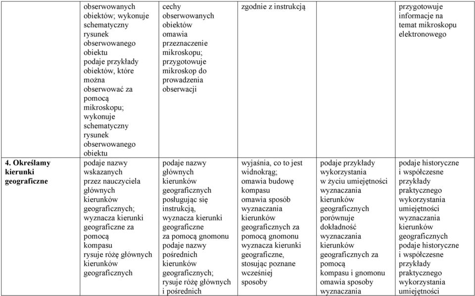 obserwowanych obiektów przeznaczenie mikroskopu; mikroskop do prowadzenia obserwacji podaje nazwy głównych kierunków geograficznych posługując się instrukcją, wyznacza kierunki geograficzne za pomocą