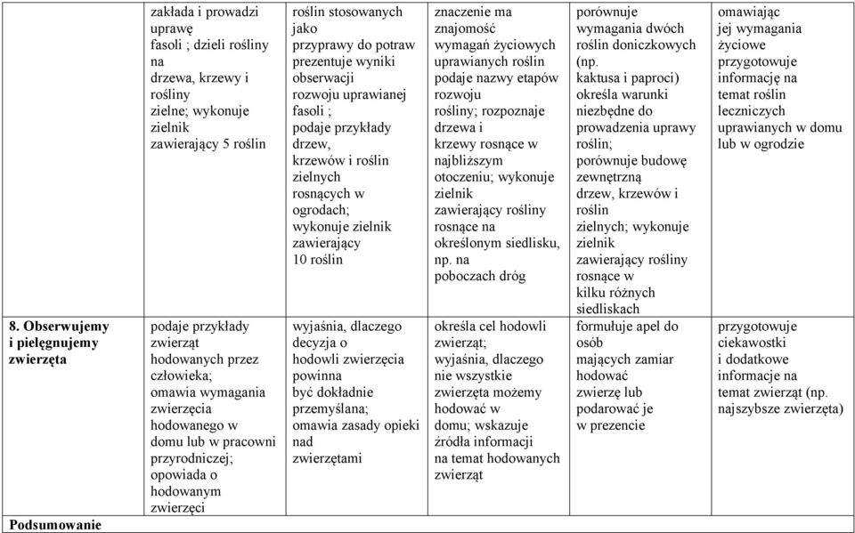 uprawianej fasoli ; drzew, krzewów i roślin zielnych rosnących w ogrodach; wykonuje zielnik zawierający 10 roślin wyjaśnia, dlaczego decyzja o hodowli zwierzęcia powinna być dokładnie przemyślana;