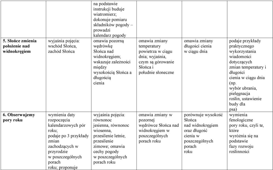 podstawie instrukcji buduje wiatromierz; dokonuje pomiaru składników pogody prowadzi kalendarz pogody pozorną wędrówkę Słońca nad widnokręgiem; wskazuje zależności między wysokością Słońca a
