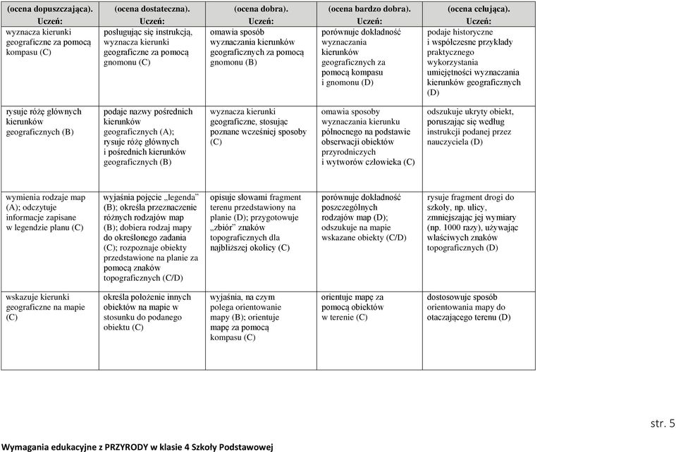 geograficznych rysuje różę głównych kierunków geograficznych podaje nazwy pośrednich kierunków geograficznych (A); rysuje różę głównych i pośrednich kierunków geograficznych wyznacza kierunki