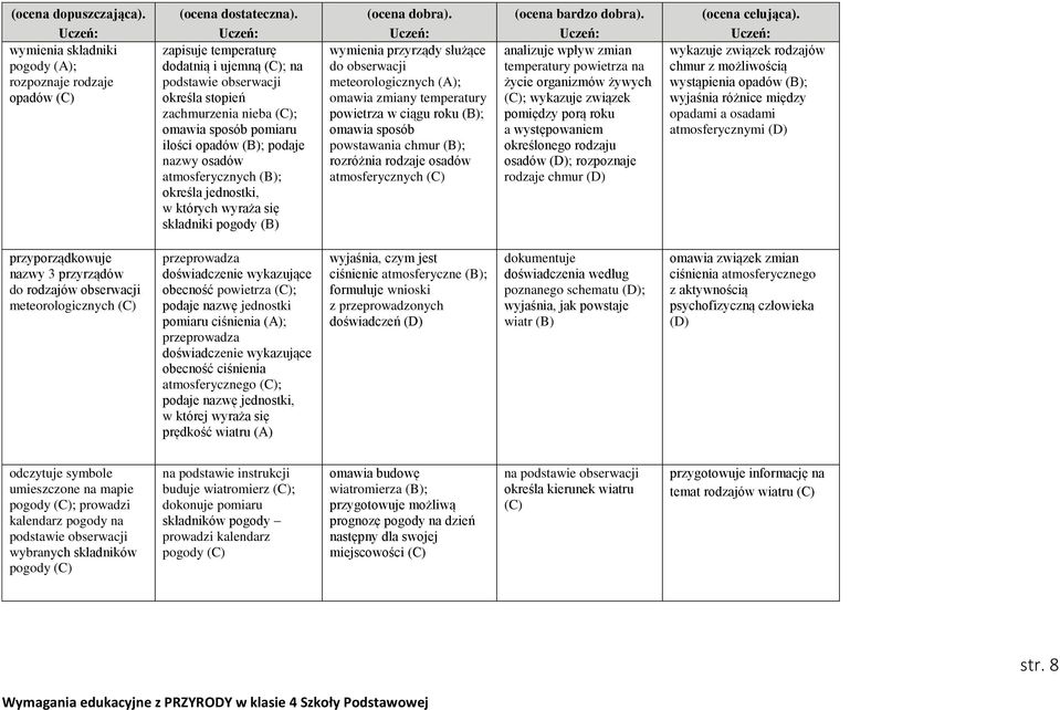 ciągu roku ; omawia sposób powstawania chmur ; rozróżnia rodzaje osadów atmosferycznych analizuje wpływ zmian temperatury powietrza na życie organizmów żywych ; wykazuje związek pomiędzy porą roku a