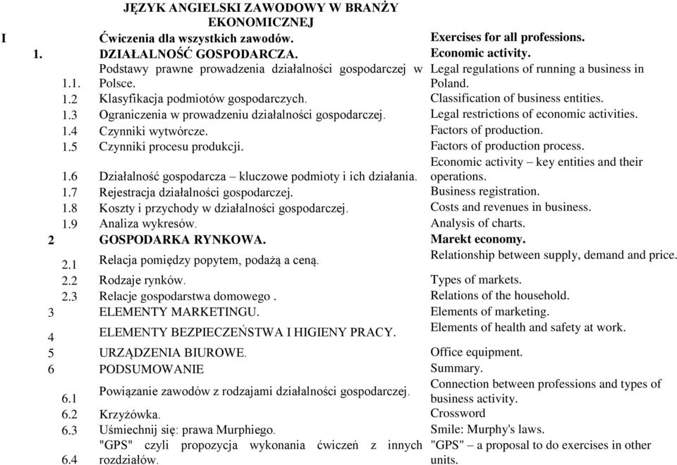 1.3 Ograniczenia w prowadzeniu działalności gospodarczej. Legal restrictions of economic activities. 1.4 Czynniki wytwórcze. Factors of production. 1.5 Czynniki procesu produkcji.