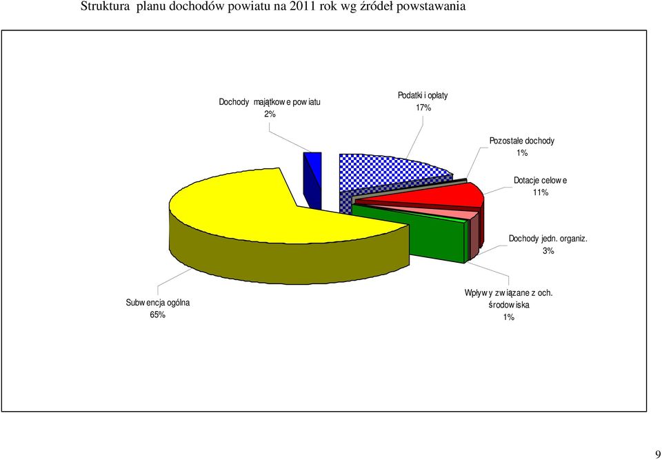 17% Pozostałe dochody 1% Dotacje celow e 11% Dochody jedn.