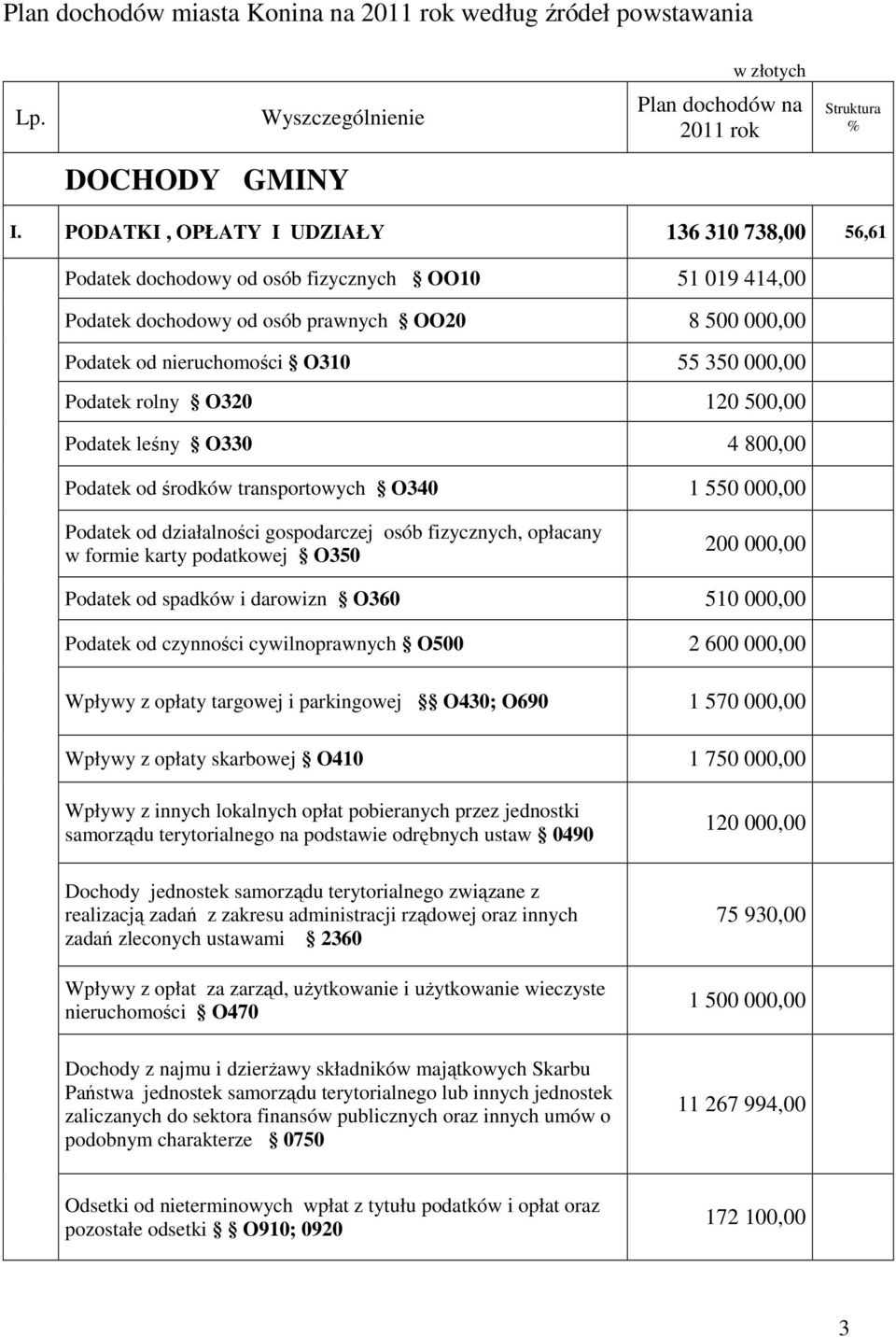 Podatek rolny O320 120 500,00 Podatek leśny O330 4 800,00 Podatek od środków transportowych O340 1 550 000,00 Podatek od działalności gospodarczej osób fizycznych, opłacany w formie karty podatkowej