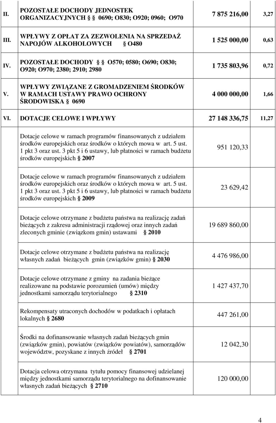 DOTACJE CELOWE I WPŁYWY 27 148 336,75 11,27 Dotacje celowe w ramach programów finansowanych z udziałem środków europejskich oraz środków o których mowa w art. 5 ust. 1 pkt 3 oraz ust.