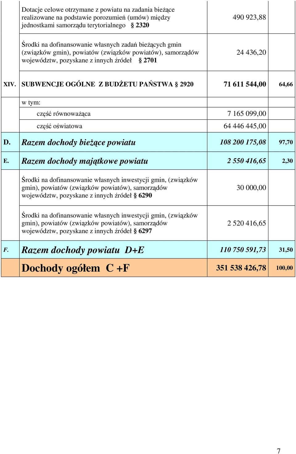 SUBWENCJE OGÓLNE Z BUDśETU PAŃSTWA 2920 71 611 544,00 64,66 w tym: część równowaŝąca 7 165 099,00 część oświatowa 64 446 445,00 D. Razem dochody bieŝące powiatu 108 200 175,08 97,70 E.