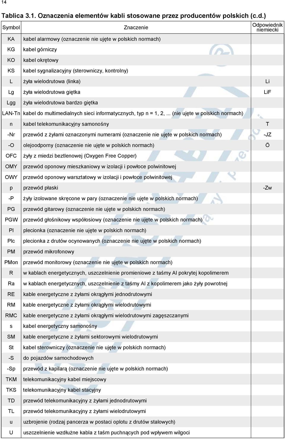 ) Symbol KA Znaczenie kabel alarmowy (oznaczenie nie ujęte w polskich normach) Odpowiednik niemiecki KG KO KS kabel górniczy kabel okrętowy kabel sygnalizacyjny (sterowniczy, kontrolny) L żyła