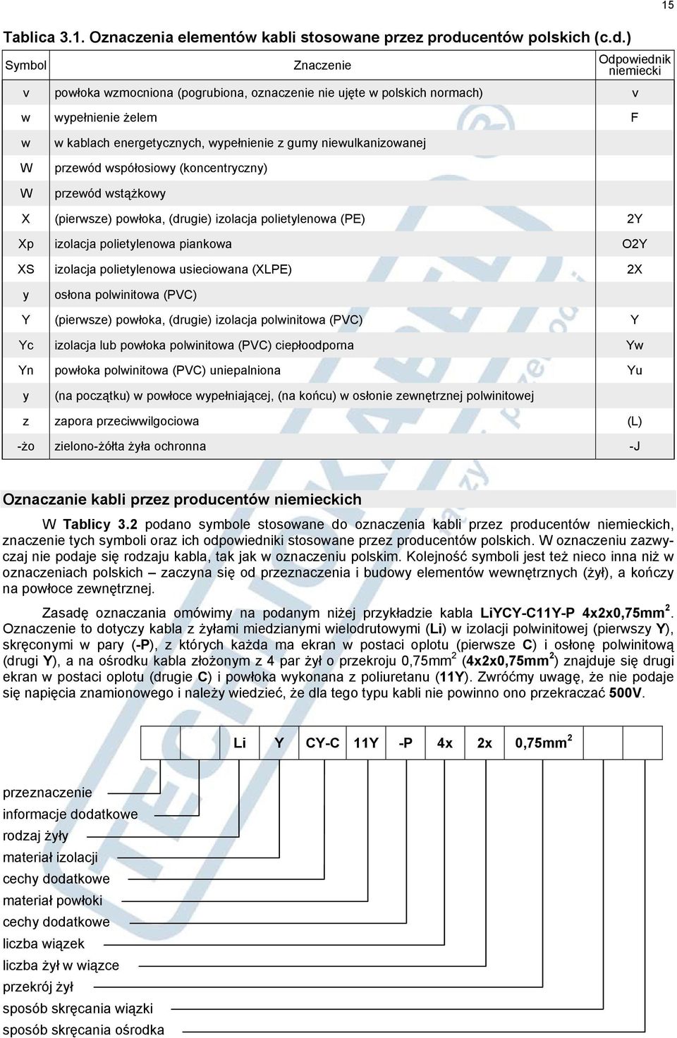 ) Symbol Znaczenie 15 Odpowiednik niemiecki v powłoka wzmocniona (pogrubiona, oznaczenie nie ujęte w polskich normach) v w wypełnienie żelem F w W W w kablach energetycznych, wypełnienie z gumy