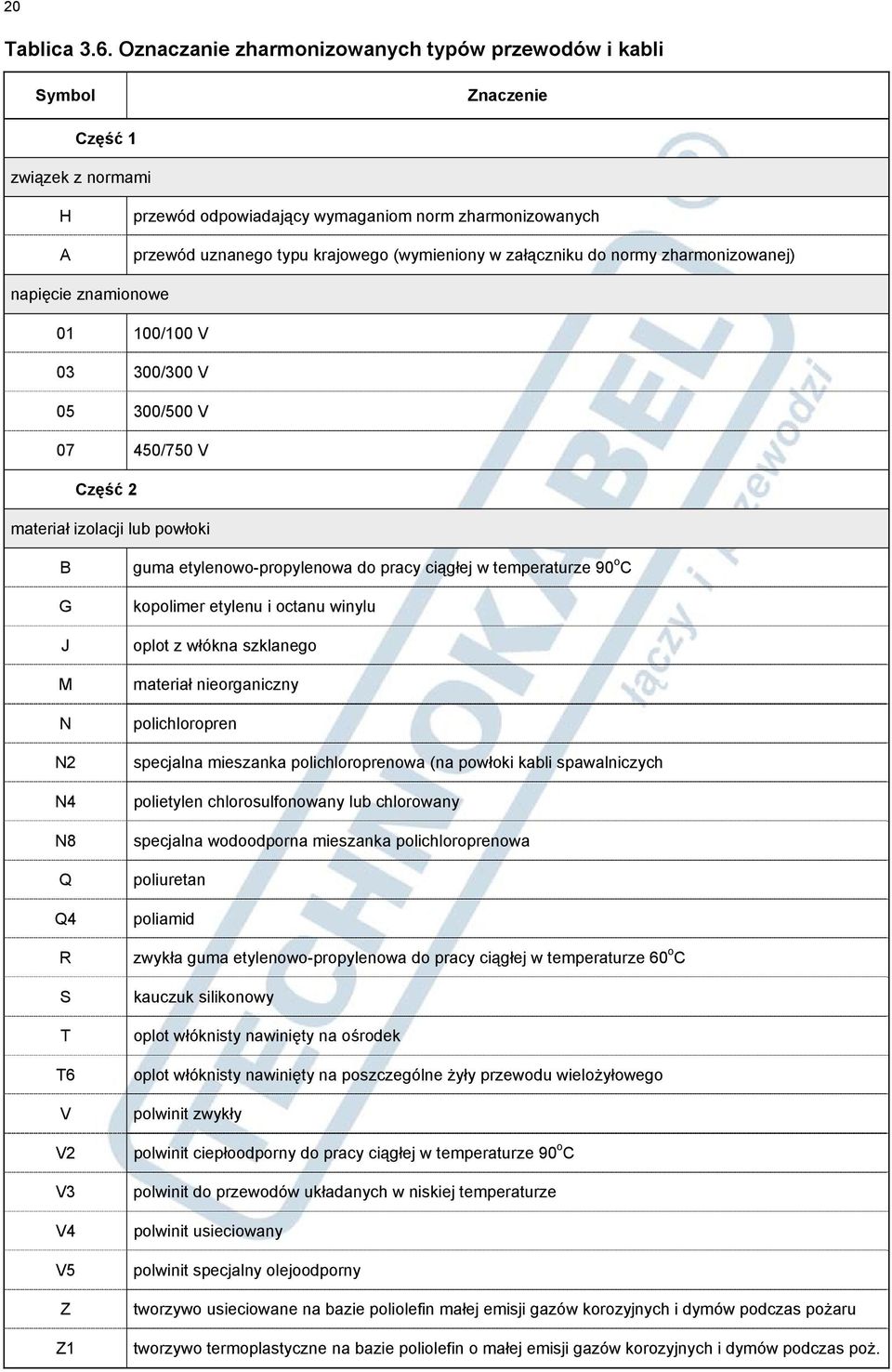 załączniku do normy zharmonizowanej) napięcie znamionowe 01 100/100 V 03 300/300 V 05 300/500 V 07 450/750 V Część 2 materiał izolacji lub powłoki B G J M N N2 N4 N8 Q Q4 R S T T6 V V2 V3 V4 V5 Z Z1