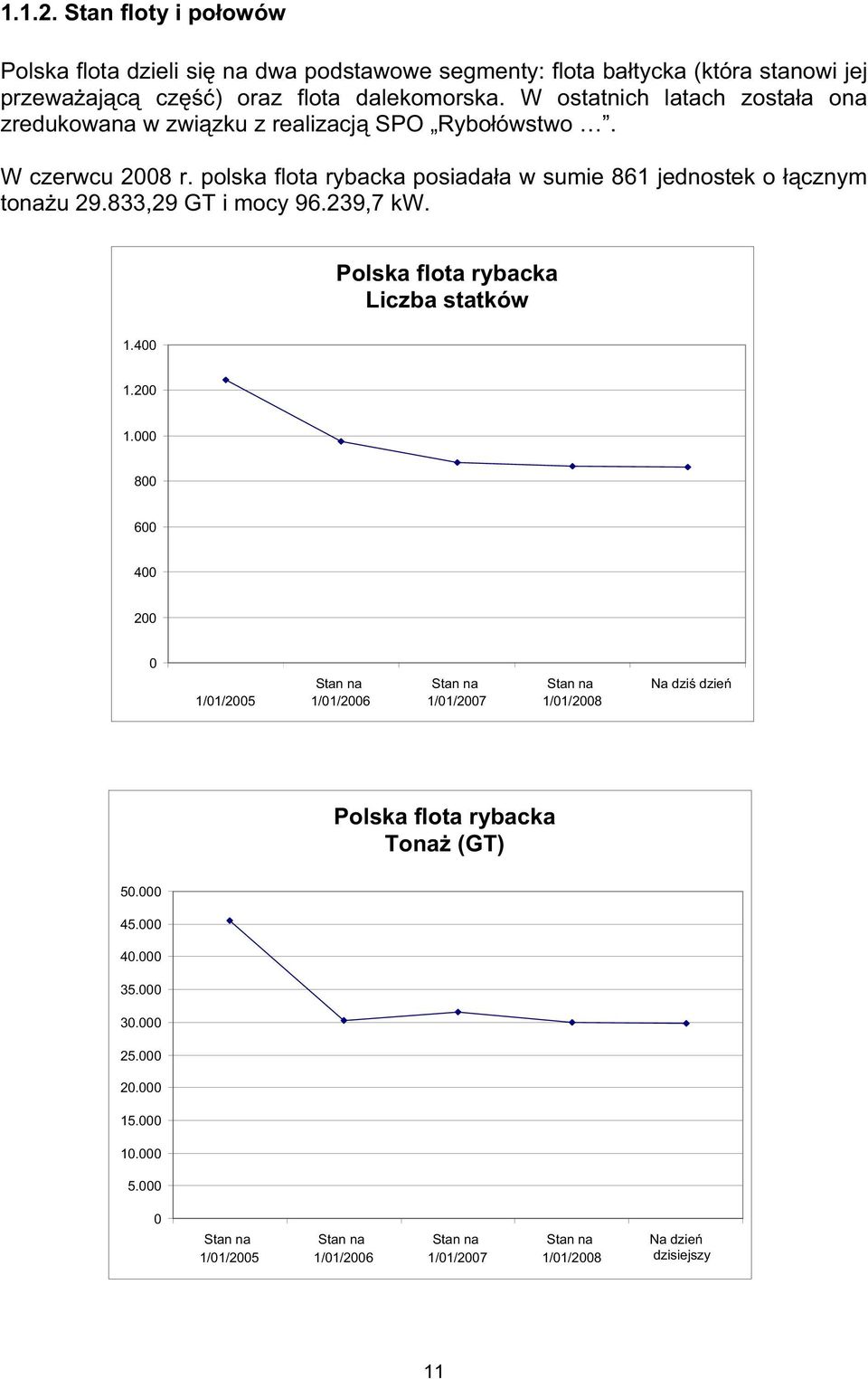 833,29 GT i mocy 96.239,7 kw. Polska flota rybacka Liczba statków 1.400 1.200 1.