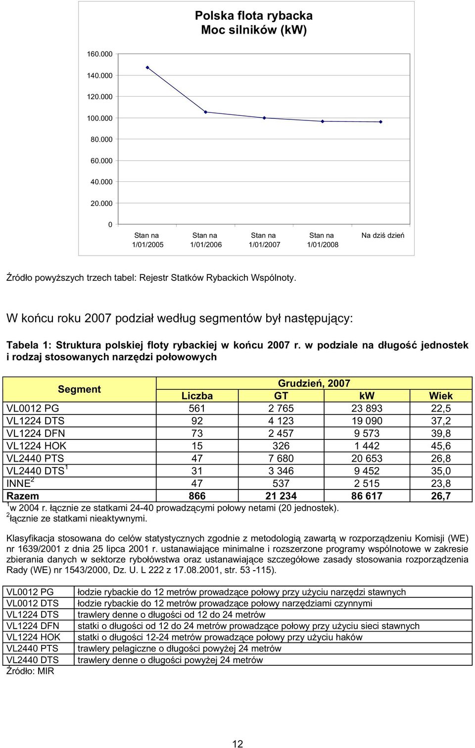 W kocu roku 2007 podzia wedug segmentów by nastpujcy: Tabela 1: Struktura polskiej floty rybackiej w kocu 2007 r.