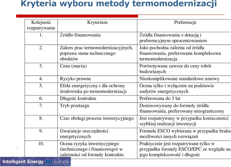 Cena (marża) Porównywana zawsze do ceny robót budowlanych 4. Ryzyko prawne Nieskomplikowane standardowe umowy 5.