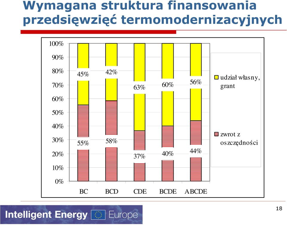 56% udział własny, grant 60% 50% 40% 30% 20% 55% 58%