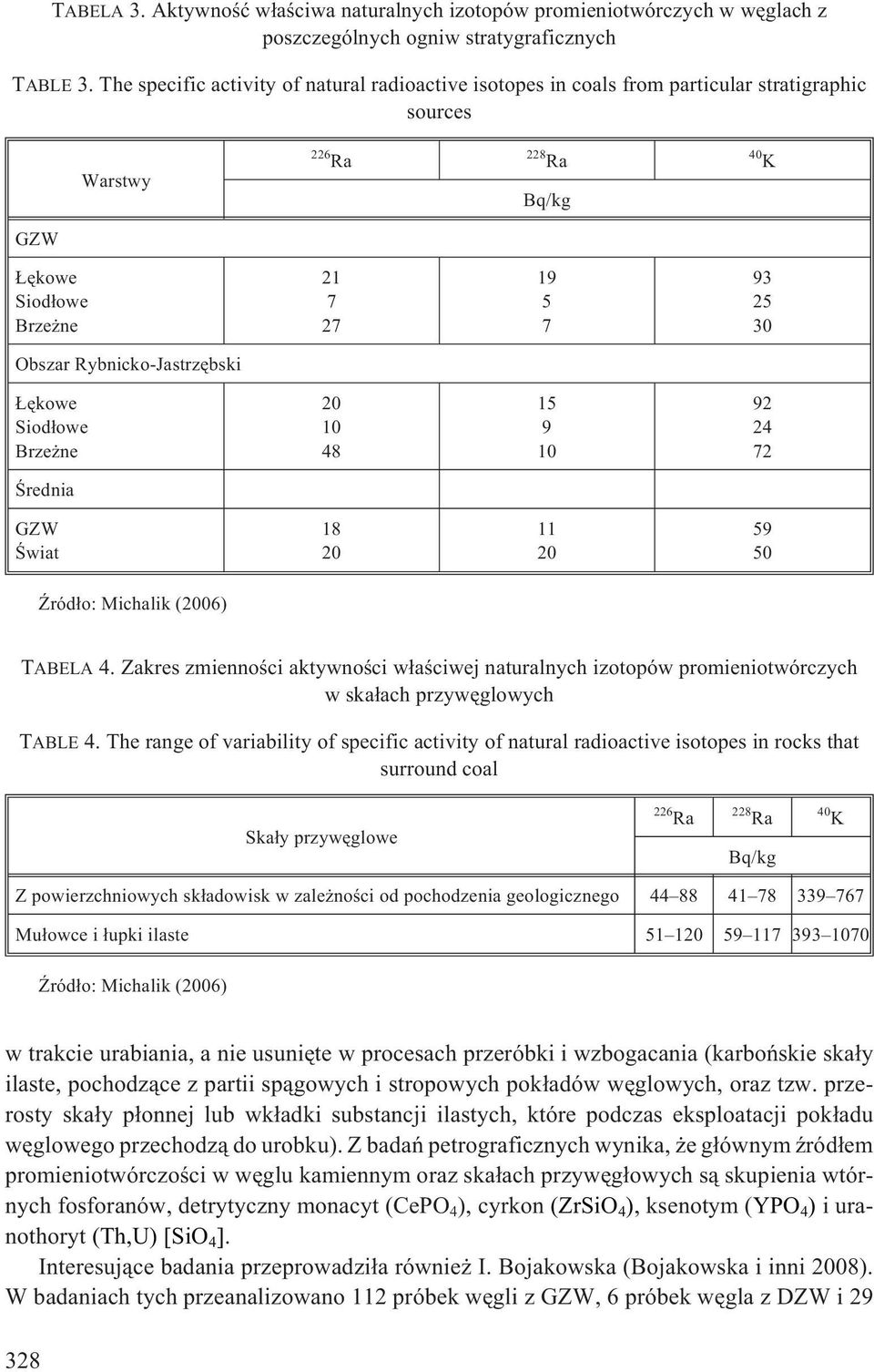 Rybnicko-Jastrzêbski êkowe Siod³owe Brze ne 20 10 48 15 9 10 92 24 72 Œrednia GZW Œwiat 18 20 11 20 59 50 ród³o: Michalik (2006) TABELA 4.