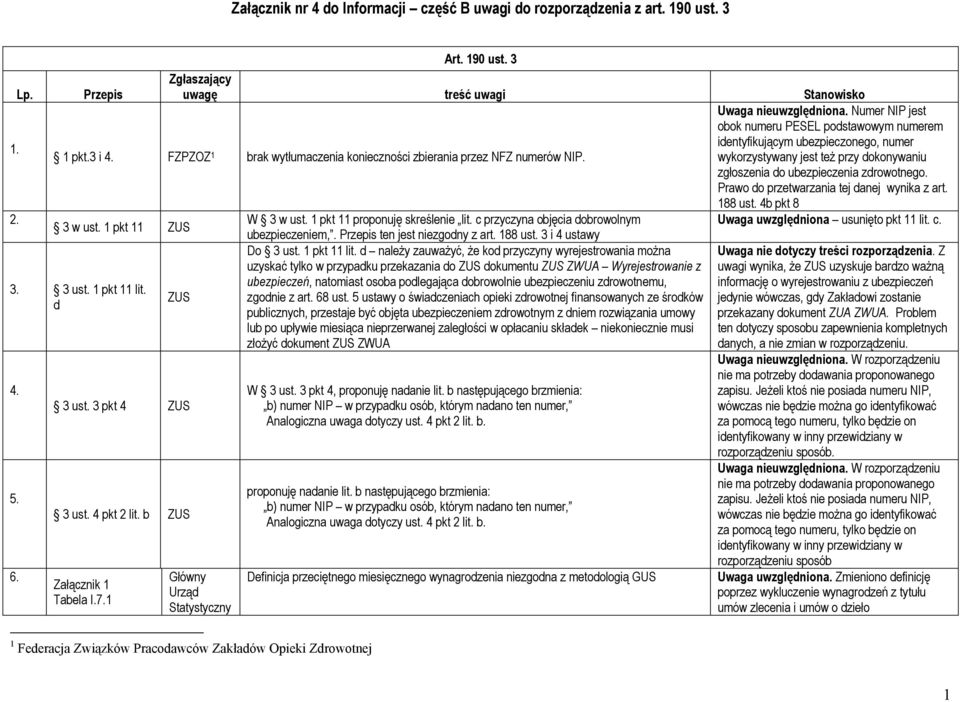 188 ust. 4b pkt 8 3 w ust. 1 pkt 11 ZUS W 3 w ust. 1 pkt 11 proponuję skreślenie lit. c przyczyna objęcia dobrowolnym usunięto pkt 11 lit. c. ubezpieczeniem,. ten jest niezgodny z art. 188 ust.