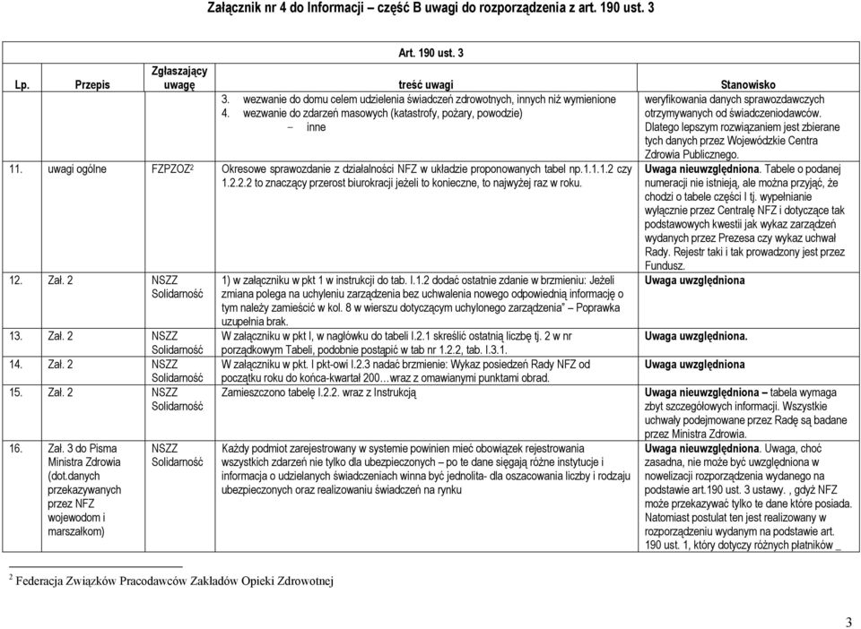 uwagi ogólne FZPZOZ 2 Okresowe sprawozdanie z działalności w układzie proponowanych tabel np.1.1.1.2 czy 1.2.2.2 to znaczący przerost biurokracji jeżeli to konieczne, to najwyżej raz w roku. 12. Zał.