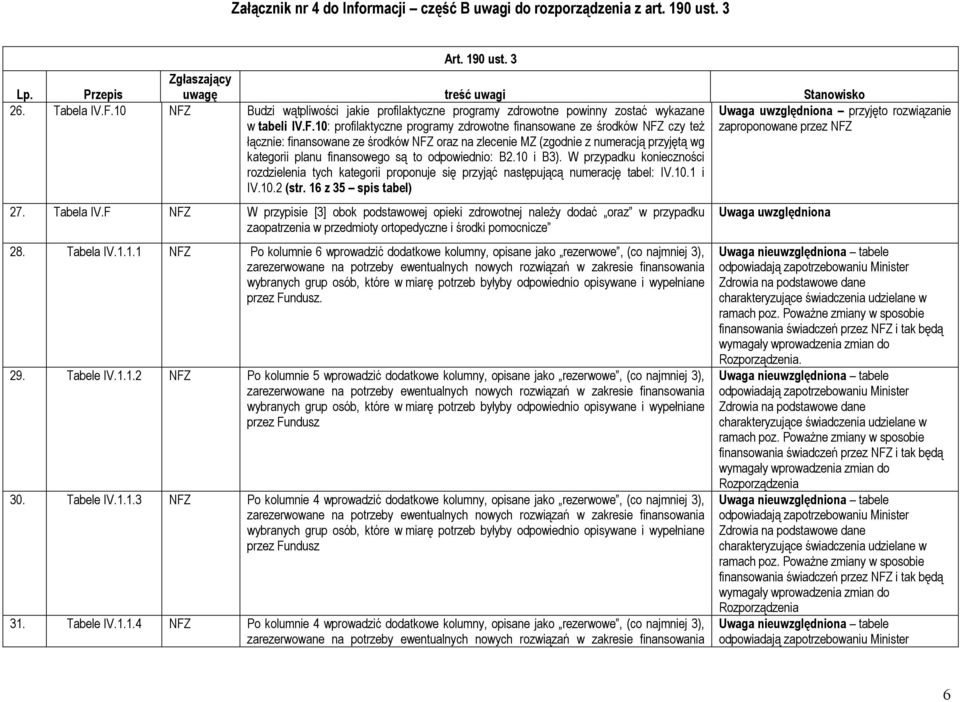 10: profilaktyczne programy zdrowotne finansowane ze środków czy też zaproponowane przez łącznie: finansowane ze środków oraz na zlecenie MZ (zgodnie z numeracją przyjętą wg kategorii planu