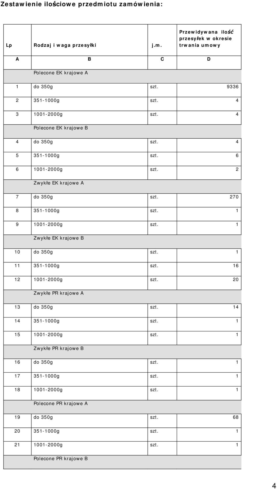 1 9 1001-2000g szt. 1 Zwyk e EK krajowe B 10 do 350g szt. 1 11 351-1000g szt. 16 12 1001-2000g szt. 20 Zwyk e PR krajowe A 13 do 350g szt. 14 14 351-1000g szt. 1 15 1001-2000g szt.