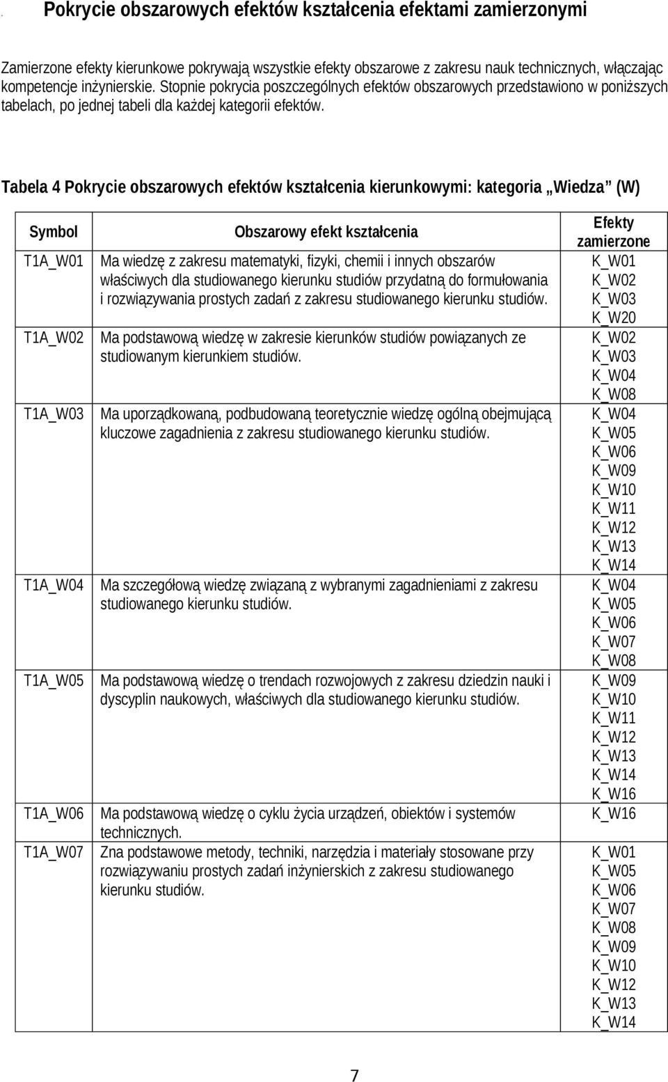 Tabela 4 Pokrycie obszarowych efektów kształcenia kierunkowymi: kategoria Wiedza (W) T1A_W05 T1A_W06 Obszarowy efekt kształcenia Ma wiedzę z zakresu matematyki, fizyki, chemii i innych obszarów