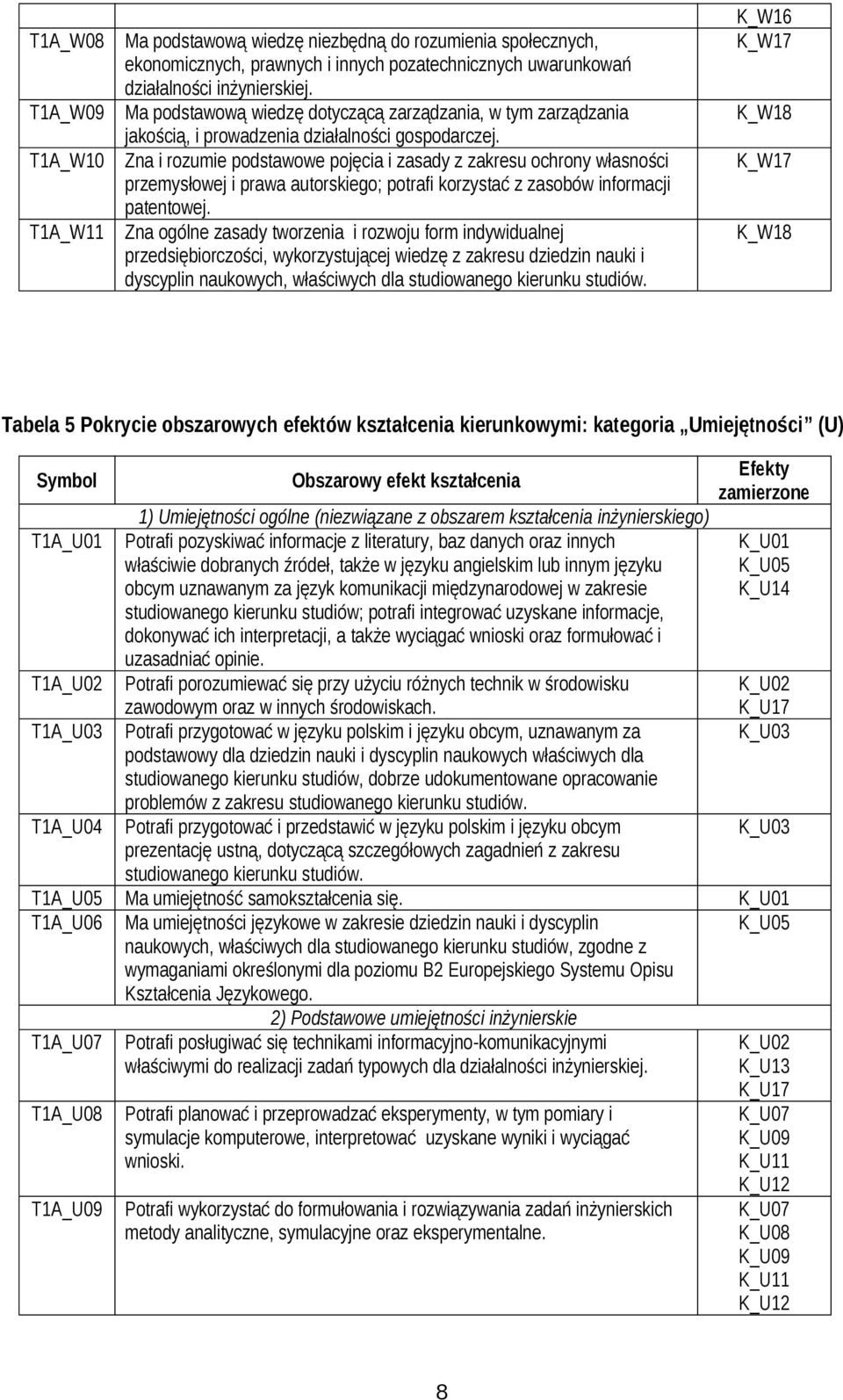 Zna i rozumie podstawowe pojęcia i zasady z zakresu ochrony własności przemysłowej i prawa autorskiego; potrafi korzystać z zasobów informacji patentowej.