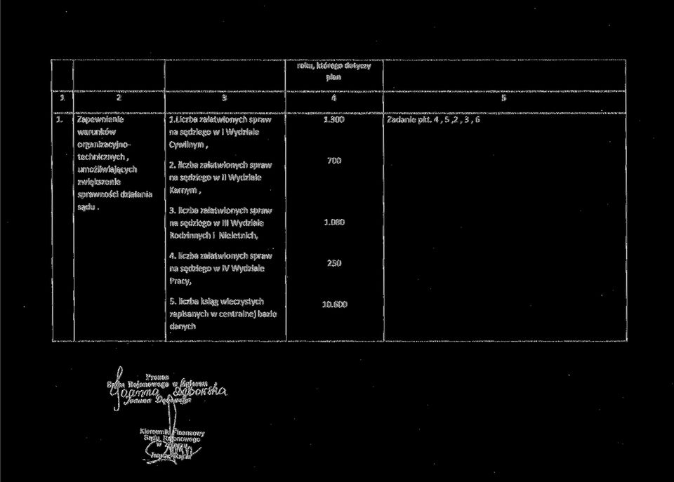 działania 2. liczba załatwionych spraw na sędziego w II Wydziale Karnym, 700 sądu. 3.