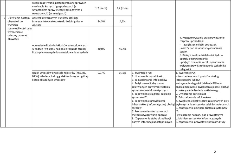 (wg stanu na koniec roku) do łącznej liczby planowanych do zainstalowania w sądach udział wniosków o wpis do rejestrów (KRS, RZ, NKW) składanych drogą elektroniczną w ogólnej liczbie składanych