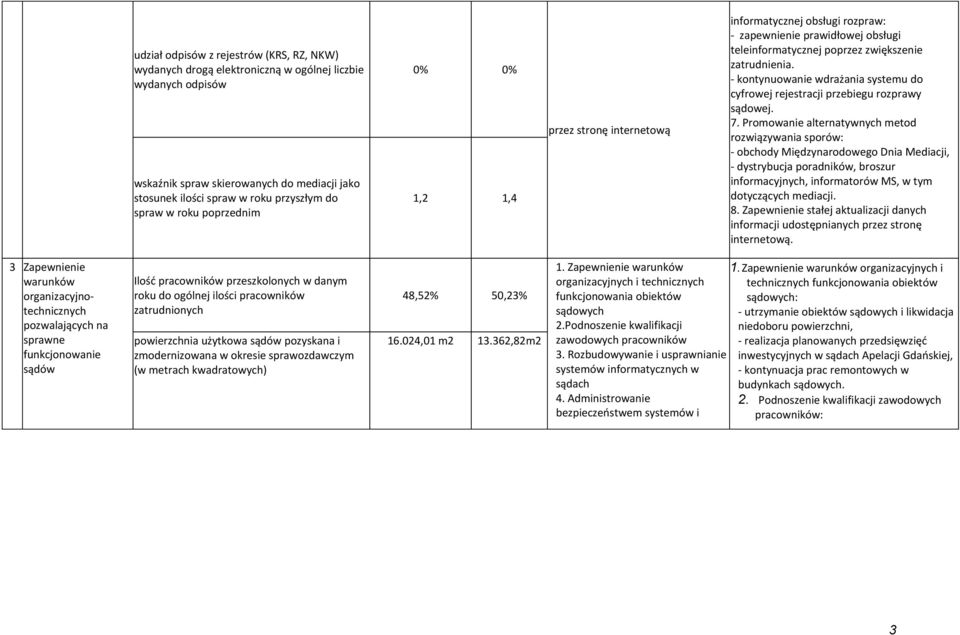 - kontynuowanie wdrażania systemu do cyfrowej rejestracji przebiegu rozprawy sądowej. 7.