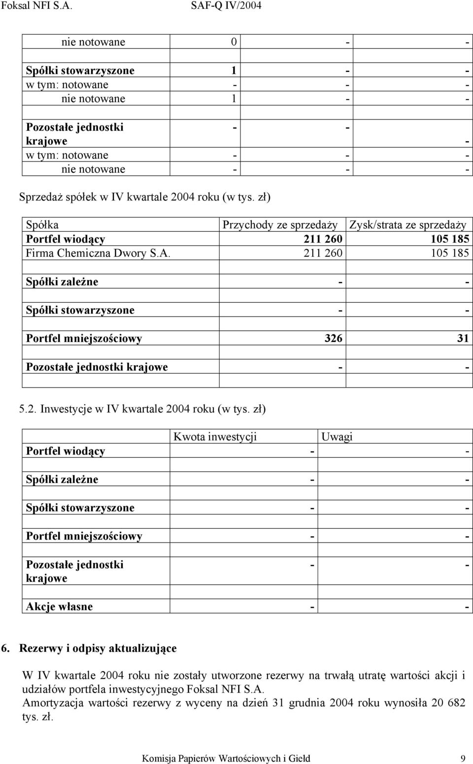 211 260 105 185 Spółki zależne - - Spółki stowarzyszone - - Portfel mniejszościowy 326 31 Pozostałe jednostki krajowe - - 5.2. Inwestycje w IV kwartale 2004 roku (w tys.