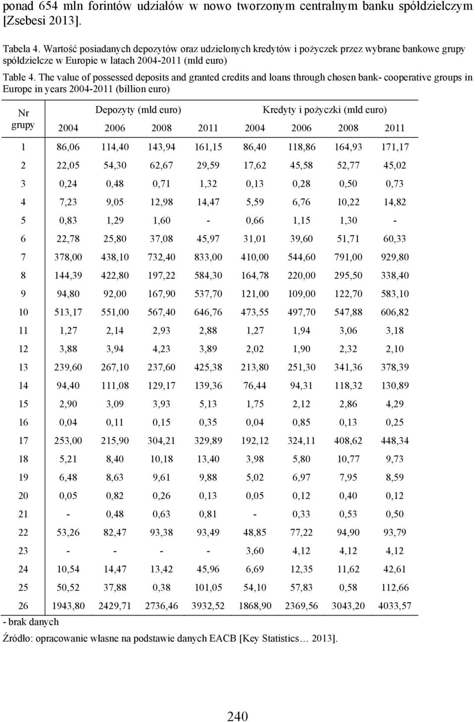 The value of possessed deposits and granted credits and loans through chosen bank- cooperative groups in Europe in years 2004-2011 (billion euro) Nr grupy Depozyty (mld euro) Kredyty i pożyczki (mld