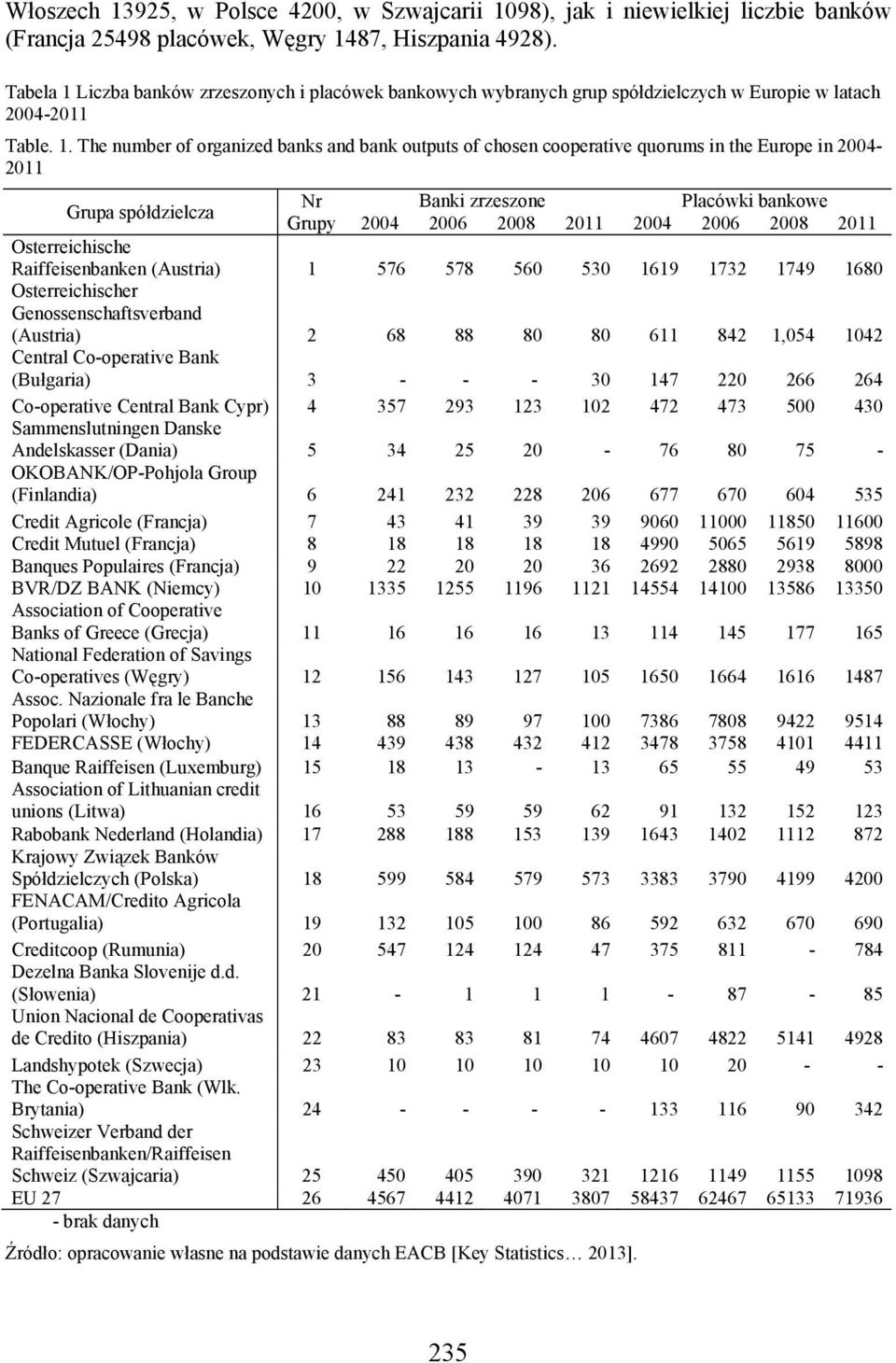 Liczba banków zrzeszonych i placówek bankowych wybranych grup spółdzielczych w Europie w latach 2004-2011 Table. 1.