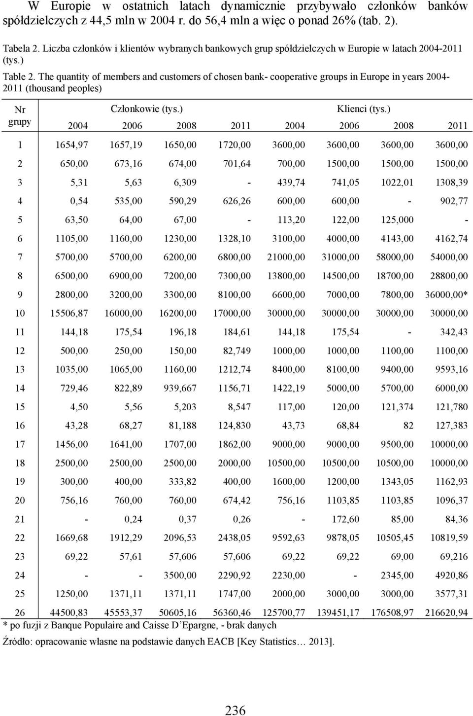 The quantity of members and customers of chosen bank- cooperative groups in Europe in years 2004-2011 (thousand peoples) Nr grupy Członkowie (tys.) Klienci (tys.