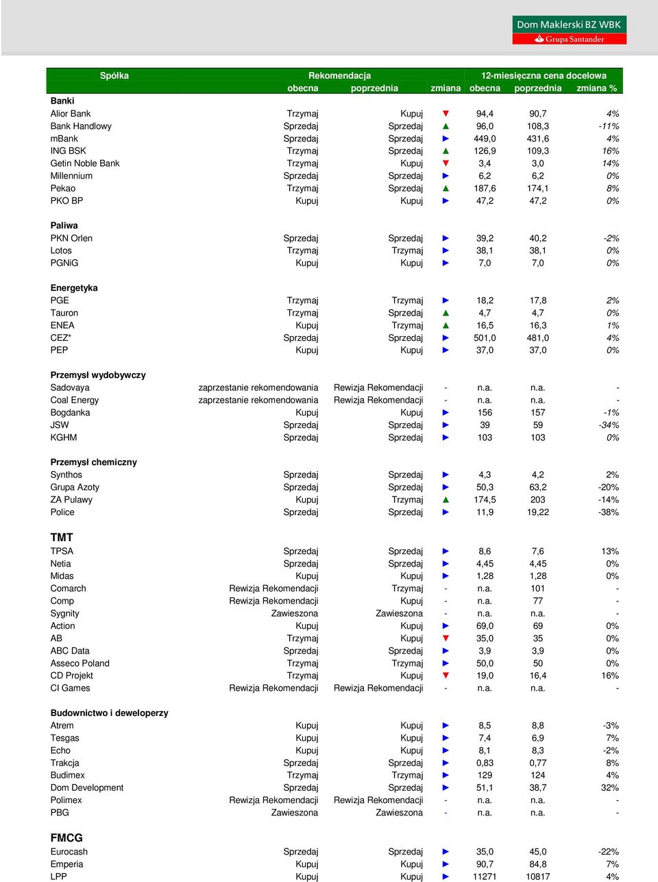 BP Kupuj Kupuj 47,2 47,2 0% Paliwa PKN Orlen Sprzedaj Sprzedaj 39,2 40,2-2% Lotos Trzymaj Trzymaj 38,1 38,1 0% PGNiG Kupuj Kupuj 7,0 7,0 0% Energetyka PGE Trzymaj Trzymaj 18,2 17,8 2% Tauron Trzymaj