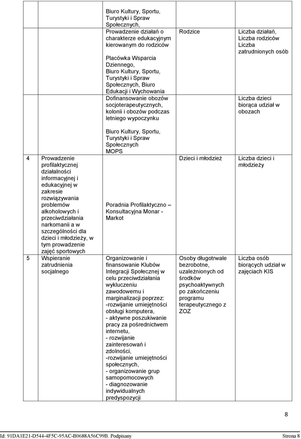 Liczba dzieci biorąca udział w obozach 4 Prowadzenie profilaktycznej działalności informacyjnej i edukacyjnej w zakresie rozwiązywania problemów alkoholowych i przeciwdziałania narkomanii a w