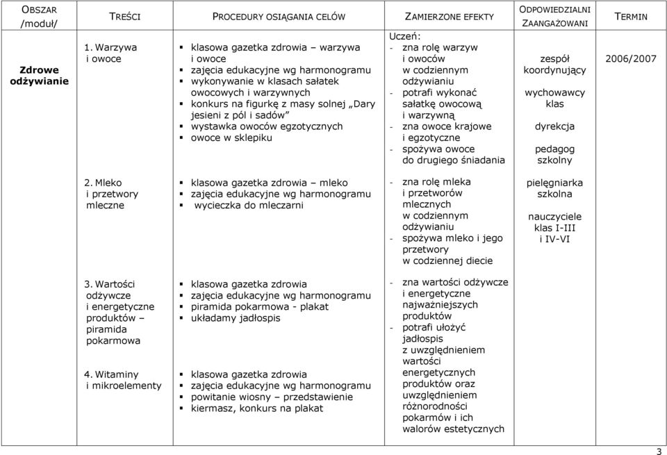 sklepiku Uczeń: - zna rolę warzyw i owoców w codziennym odżywianiu - potrafi wykonać sałatkę owocową i warzywną - zna owoce krajowe i egzotyczne - spożywa owoce do drugiego śniadania ODPOWIEDZIALNI